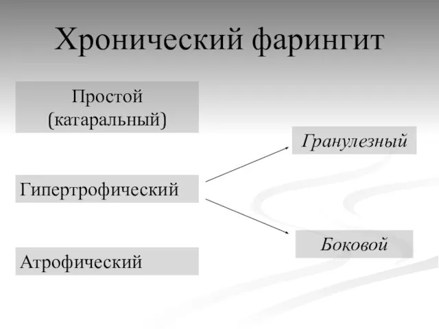 Хронический фарингит Простой (катаральный) Гипертрофический Атрофический Гранулезный Боковой