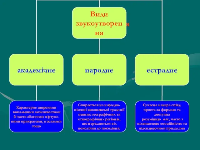 Види звукоутворення