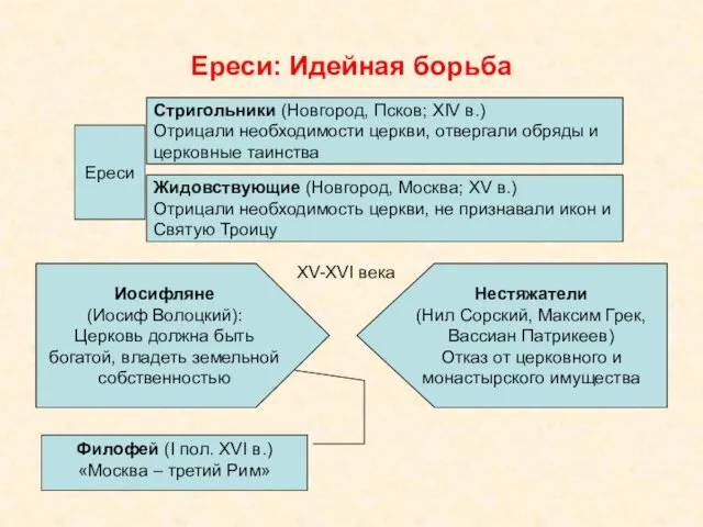 Ереси: Идейная борьба Ереси Стригольники (Новгород, Псков; XIV в.) Отрицали необходимости