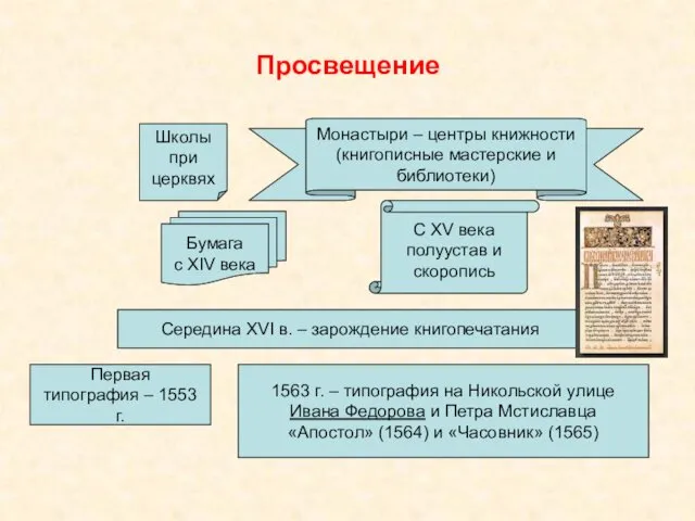 Просвещение Школы при церквях Монастыри – центры книжности (книгописные мастерские и