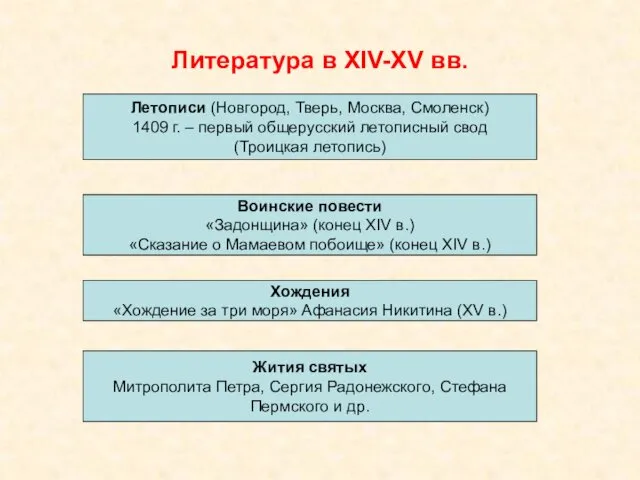 Литература в XIV-XV вв. Летописи (Новгород, Тверь, Москва, Смоленск) 1409 г.