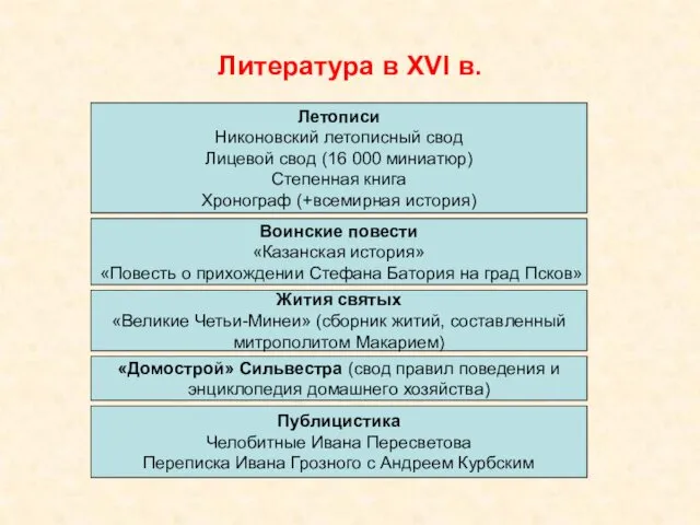 Литература в XVI в. Летописи Никоновский летописный свод Лицевой свод (16