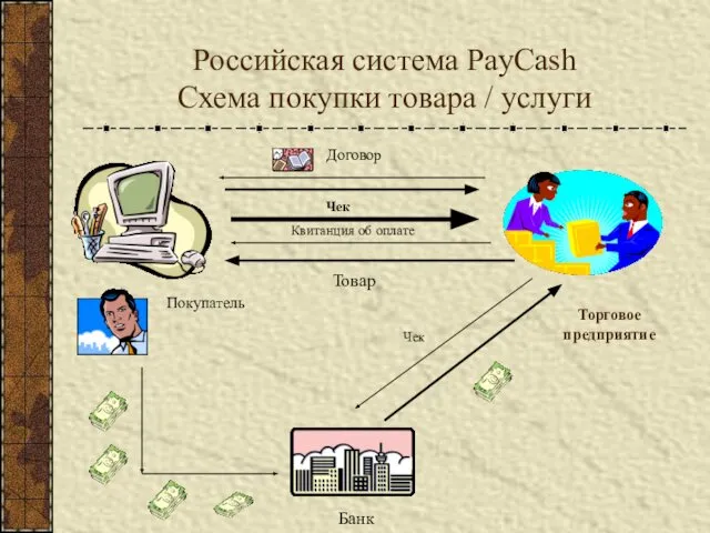 Российская система PayCash Схема покупки товара / услуги Торговое предприятие Договор