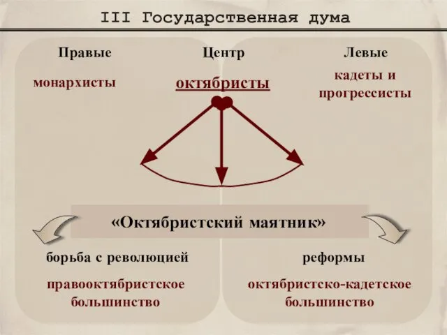 III Государственная дума октябристы Центр монархисты Правые Левые кадеты и прогрессисты