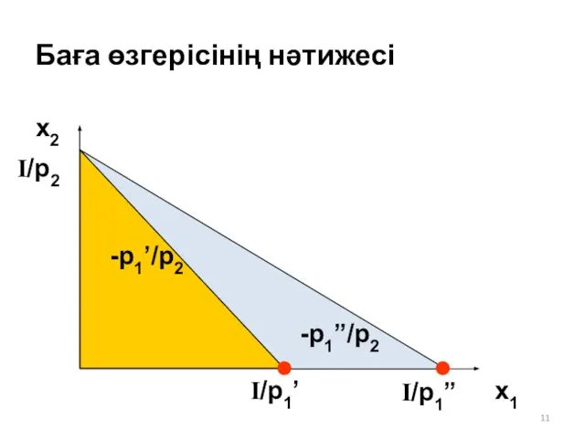 Баға өзгерісінің нәтижесі x2 x1 I/p2 I/p1’ I/p1” -p1’/p2 -p1”/p2