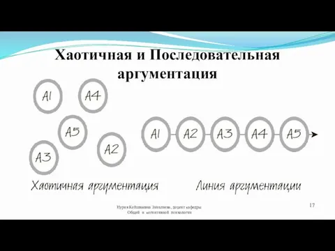 Хаотичная и Последовательная аргументация Нурия Койшваевна Зиналиева, доцент кафедры Общей и когнитивной психологии 17