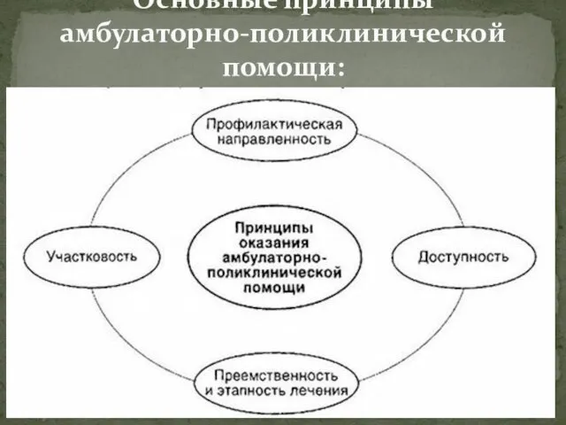 Основные принципы амбулаторно-поликлинической помощи: