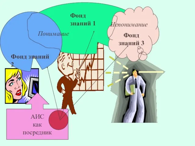 Фонд знаний 2 Фонд знаний 3 Понимание Непонимание Фонд знаний 1 АИС как посредник