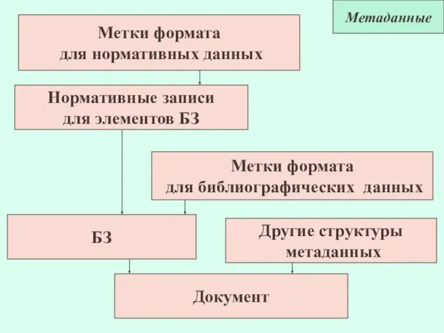 Документ БЗ Метки формата для библиографических данных Нормативные записи для элементов