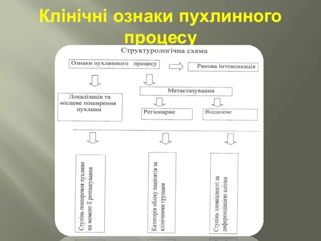 Клінічні ознаки пухлинного процесу