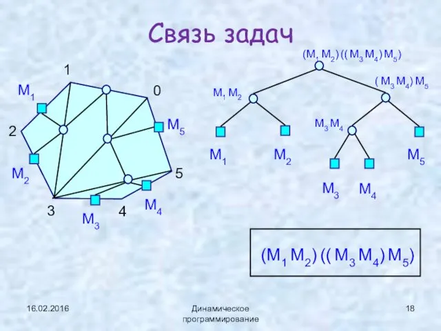 16.02.2016 Динамическое программирование Связь задач 1 2 3 4 5 0