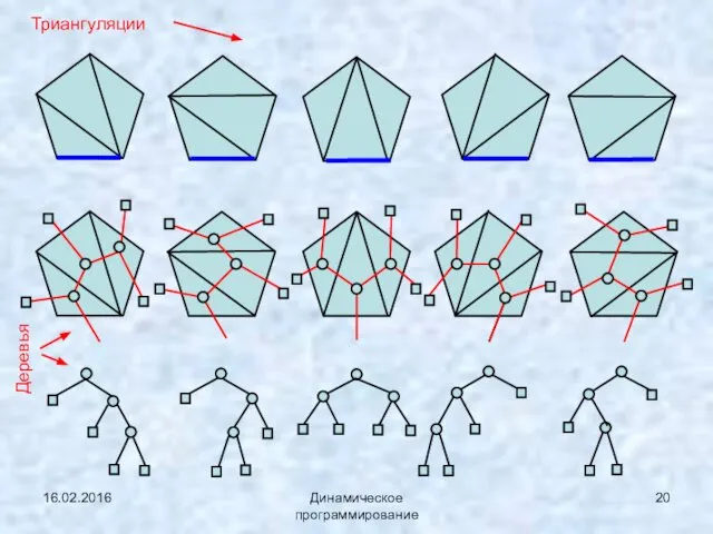 16.02.2016 Динамическое программирование Триангуляции Деревья
