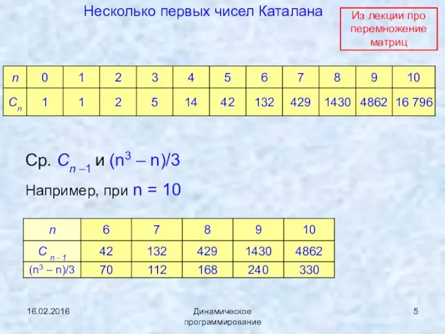 16.02.2016 Динамическое программирование Несколько первых чисел Каталана Ср. Сn –1 и