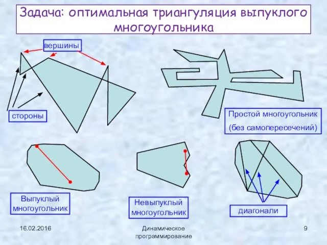 16.02.2016 Динамическое программирование Задача: оптимальная триангуляция выпуклого многоугольника