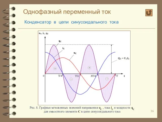 Однофазный переменный ток Конденсатор в цепи синусоидального тока Рис. 8. Графики