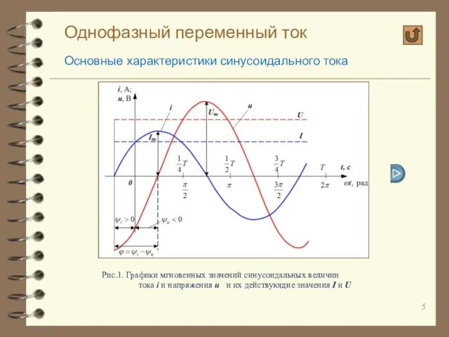 Однофазный переменный ток Основные характеристики синусоидального тока Рис.1. Графики мгновенных значений