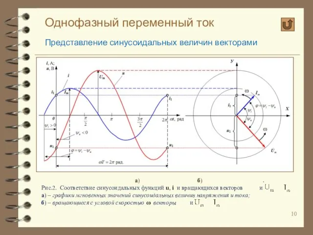 Однофазный переменный ток Представление синусоидальных величин векторами а) б) Рис.2. Соответствие