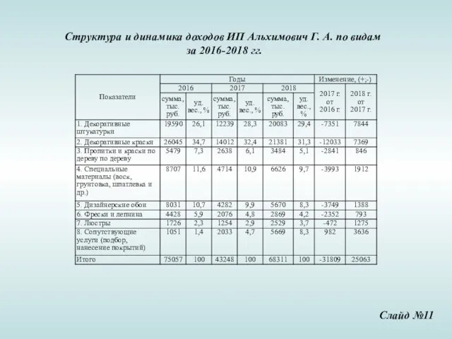 Структура и динамика доходов ИП Альхимович Г. А. по видам за 2016-2018 гг. Слайд №11