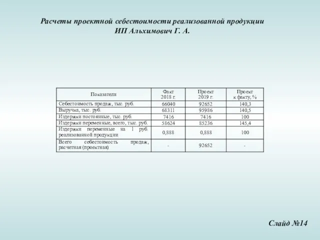 Расчеты проектной себестоимости реализованной продукции ИП Альхимович Г. А. Слайд №14