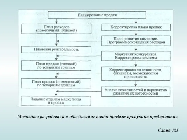 Методика разработки и обоснование плана продаж продукции предприятия Слайд №3