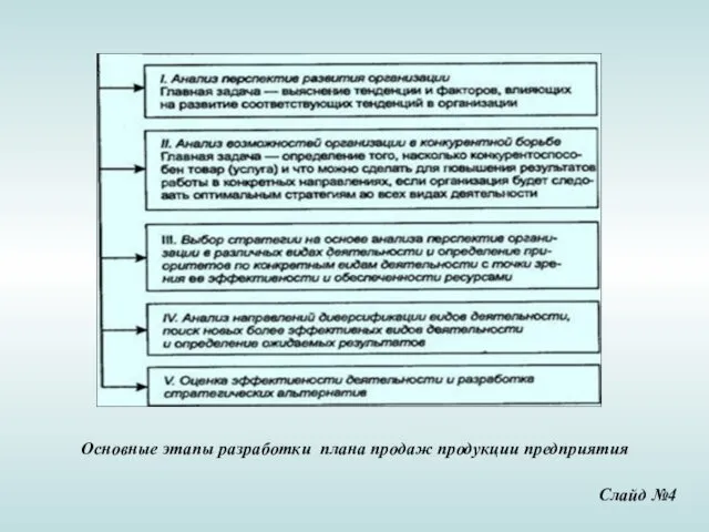 Основные этапы разработки плана продаж продукции предприятия Слайд №4