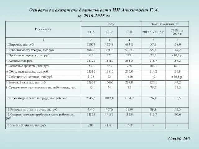 Основные показатели деятельности ИП Альхимович Г. А. за 2016-2018 гг. Слайд №5