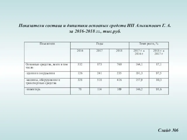 Показатели состава и динамики основных средств ИП Альхимович Г. А. за 2016-2018 гг., тыс.руб. Слайд №6