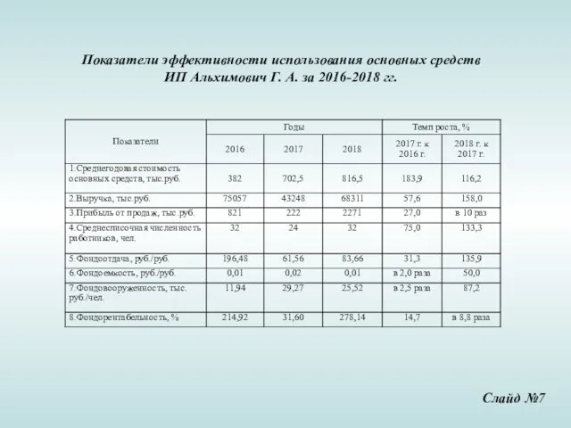 Показатели эффективности использования основных средств ИП Альхимович Г. А. за 2016-2018 гг. Слайд №7