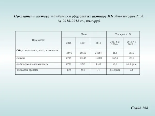 Показатели состава и динамики оборотных активов ИП Альхимович Г. А. за 2016-2018 гг., тыс.руб. Слайд №8