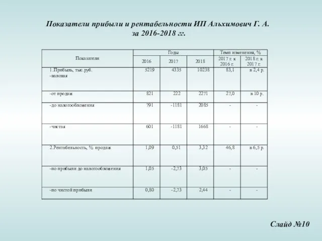 Показатели прибыли и рентабельности ИП Альхимович Г. А. за 2016-2018 гг. Слайд №10