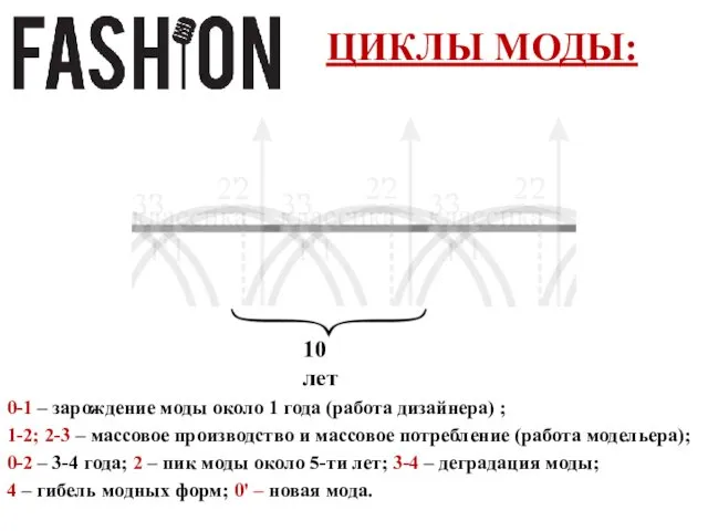 ЦИКЛЫ МОДЫ: 0-1 – зарождение моды около 1 года (работа дизайнера)