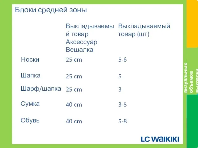 Блоки средней зоны визуальных объемов выкладки