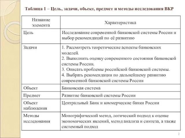 Таблица 1 – Цель, задачи, объект, предмет и методы исследования ВКР