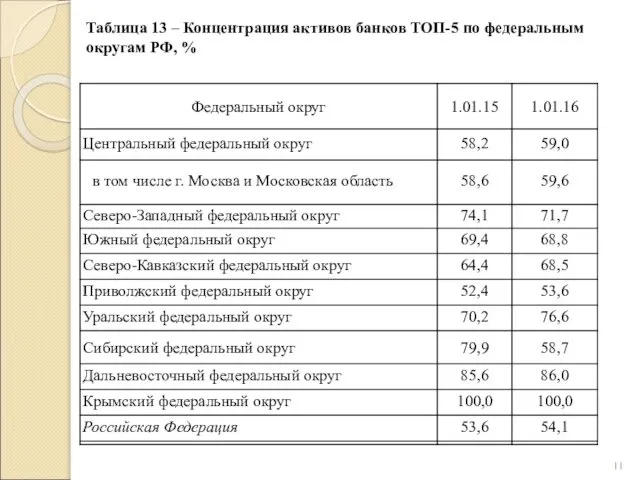 Таблица 13 – Концентрация активов банков ТОП-5 по федеральным округам РФ, %