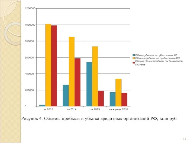 Рисунок 4. Объемы прибыли и убытка кредитных организаций РФ, млн руб.