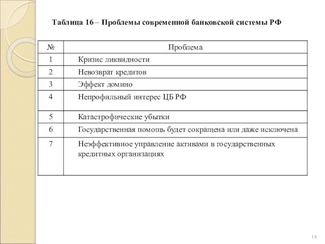 Таблица 16 – Проблемы современной банковской системы РФ