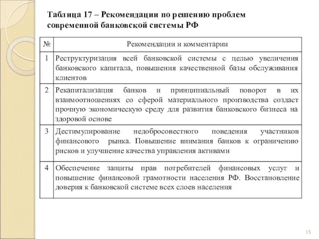 Таблица 17 – Рекомендации по решению проблем современной банковской системы РФ