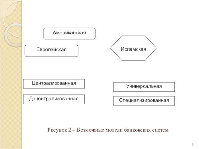 Рисунок 2 – Возможные модели банковских систем Американская Европейская Централизованная Децентрализованная Исламская Универсальная Специализированная