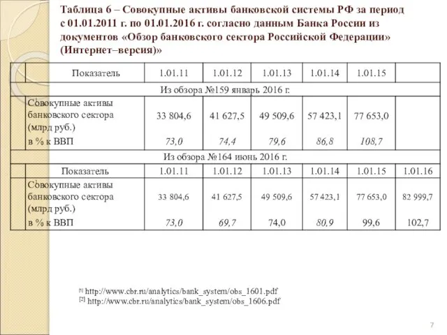 Таблица 6 – Совокупные активы банковской системы РФ за период с