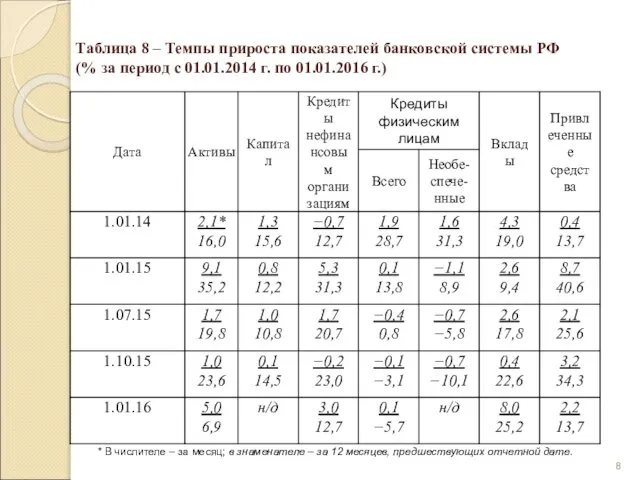 Таблица 8 – Темпы прироста показателей банковской системы РФ (% за