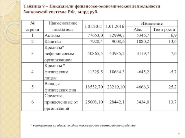 Таблица 9 – Показатели финансово-экономической деятельности банковской системы РФ, млрд руб.