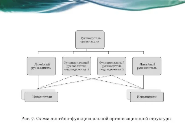 Рис. 7. Схема линейно-функциональной организационной структуры