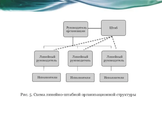 Рис. 5. Схема линейно-штабной организационной структуры