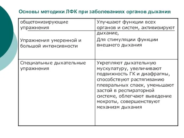 Основы методики ЛФК при заболеваниях органов дыхания