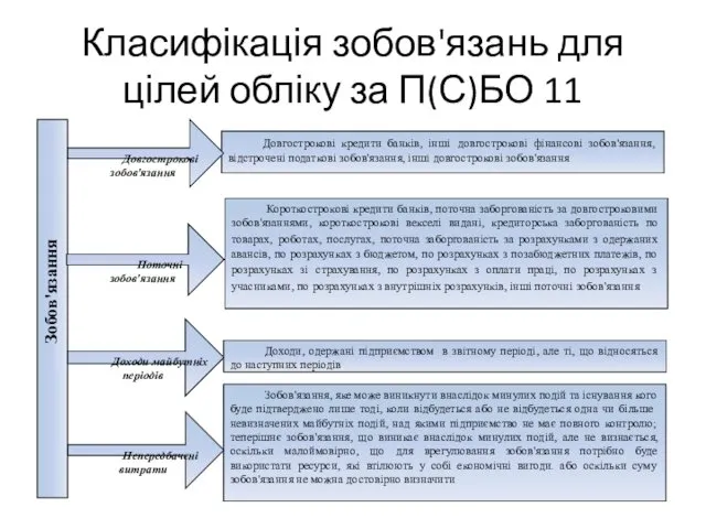 Класифікація зобов'язань для цілей обліку за П(С)БО 11