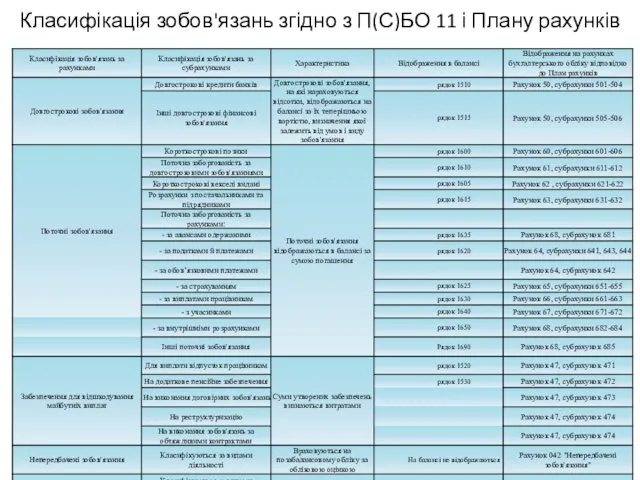 Класифікація зобов'язань згідно з П(С)БО 11 і Плану рахунків