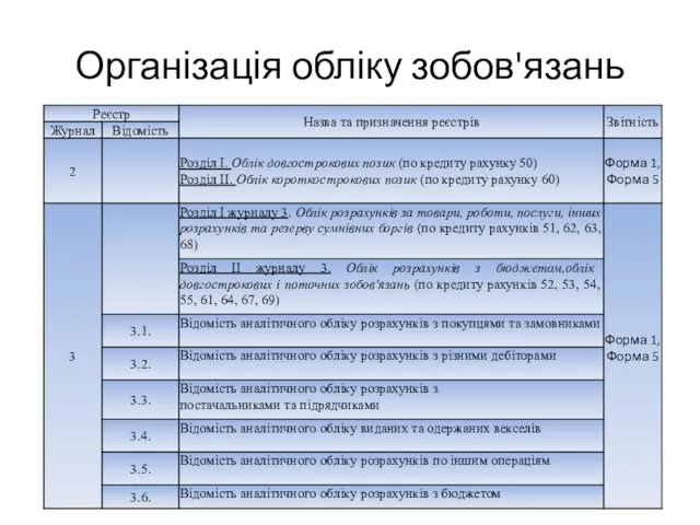 Організація обліку зобов'язань