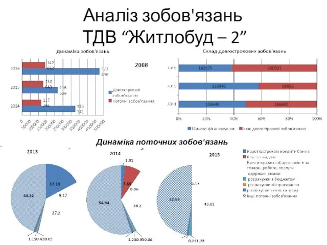 Аналіз зобов'язань ТДВ “Житлобуд – 2” Динаміка поточних зобов'язань