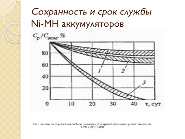 Сохранность и срок службы Ni-MH аккумуляторов Рис.5. Зависимость разрядной емкости Ni-MH