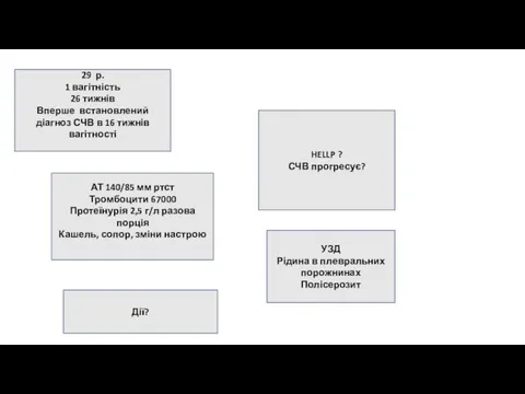 29 р. 1 вагітність 26 тижнів Вперше встановлений діагноз СЧВ в